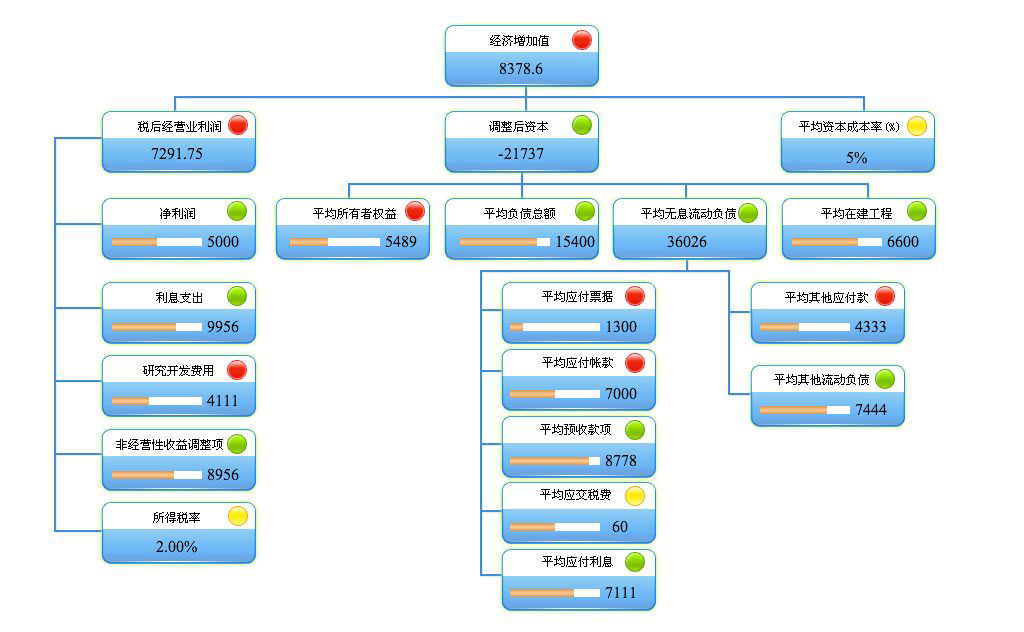 杜邦分析體係