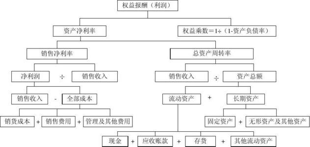 杜邦分析圖