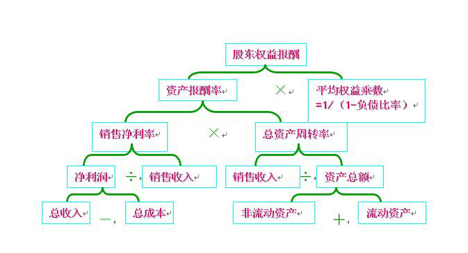 杜邦分析體係