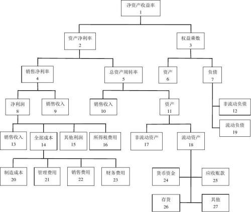 淨資產收益率公式