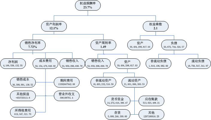 杜邦體係分析