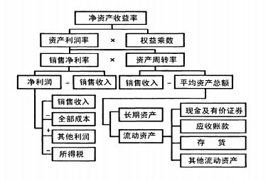 杜邦財務指標體係